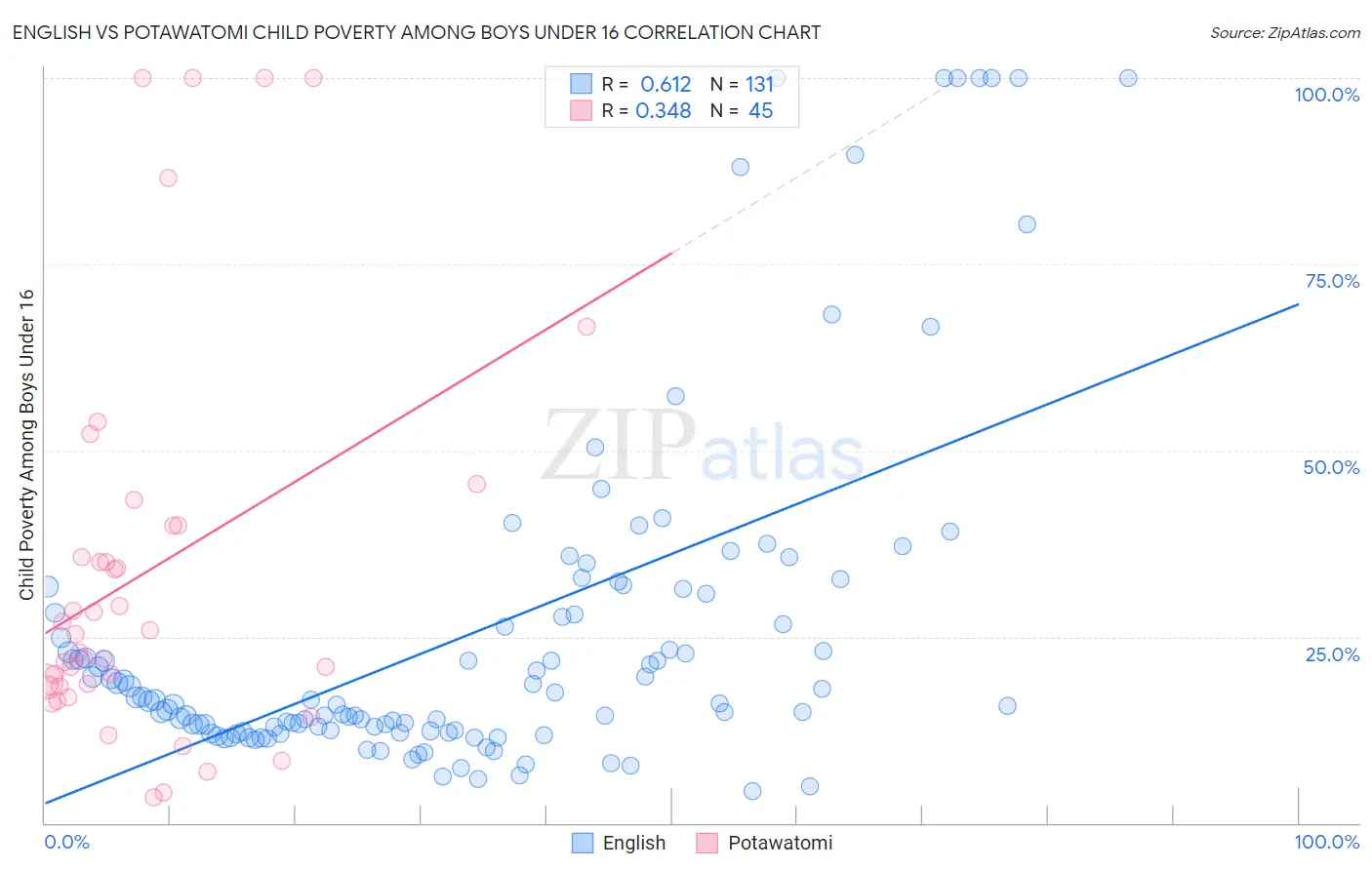 English vs Potawatomi Child Poverty Among Boys Under 16