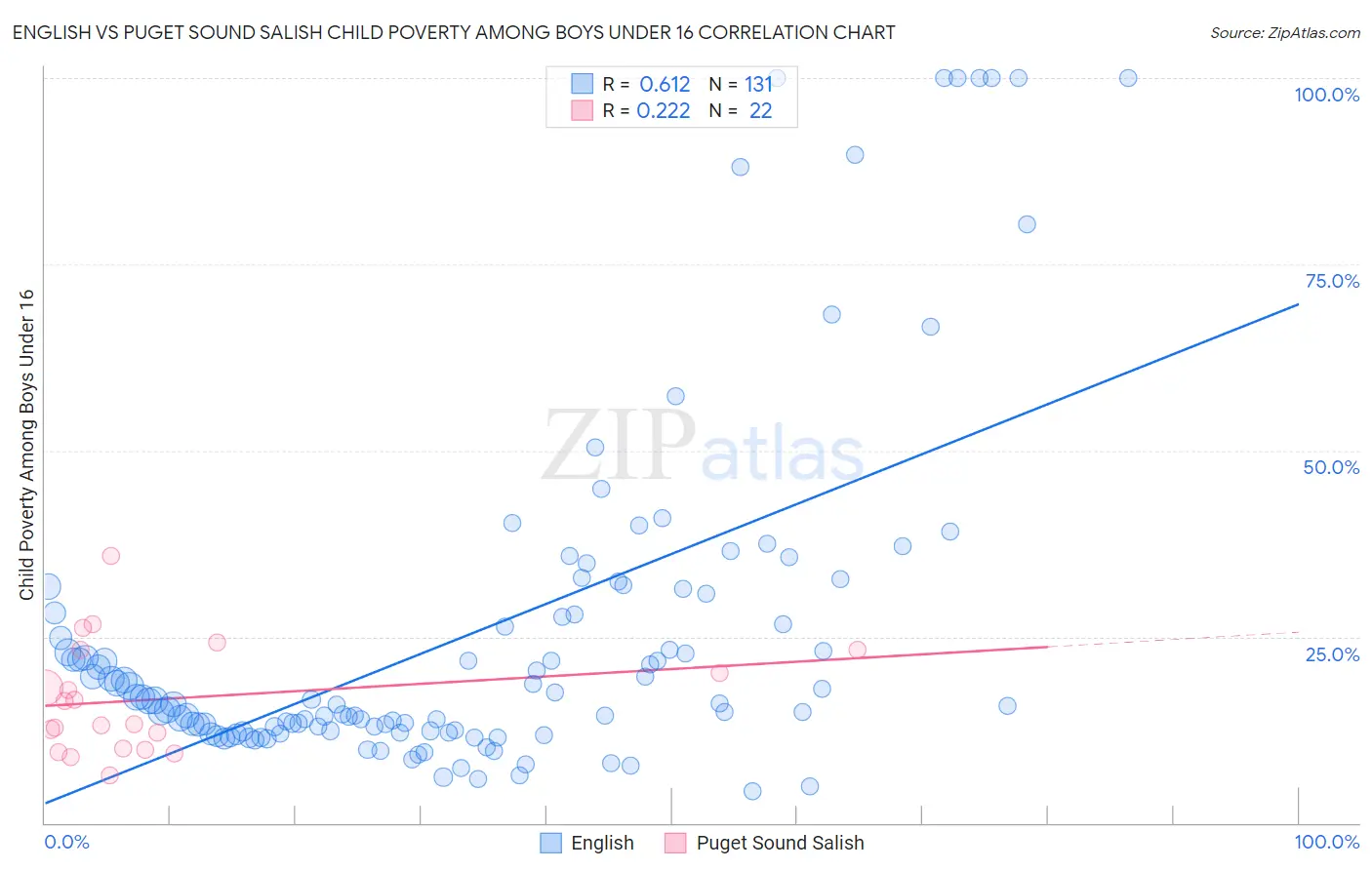 English vs Puget Sound Salish Child Poverty Among Boys Under 16