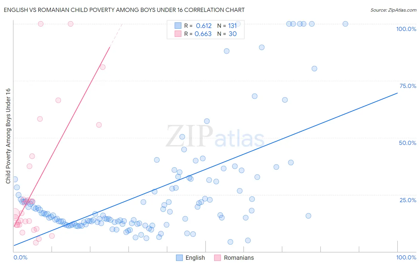English vs Romanian Child Poverty Among Boys Under 16
