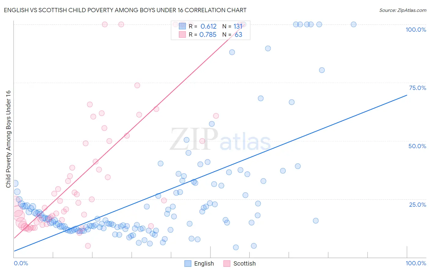 English vs Scottish Child Poverty Among Boys Under 16