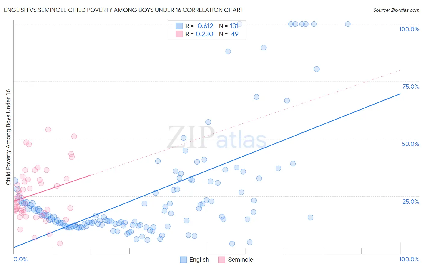 English vs Seminole Child Poverty Among Boys Under 16