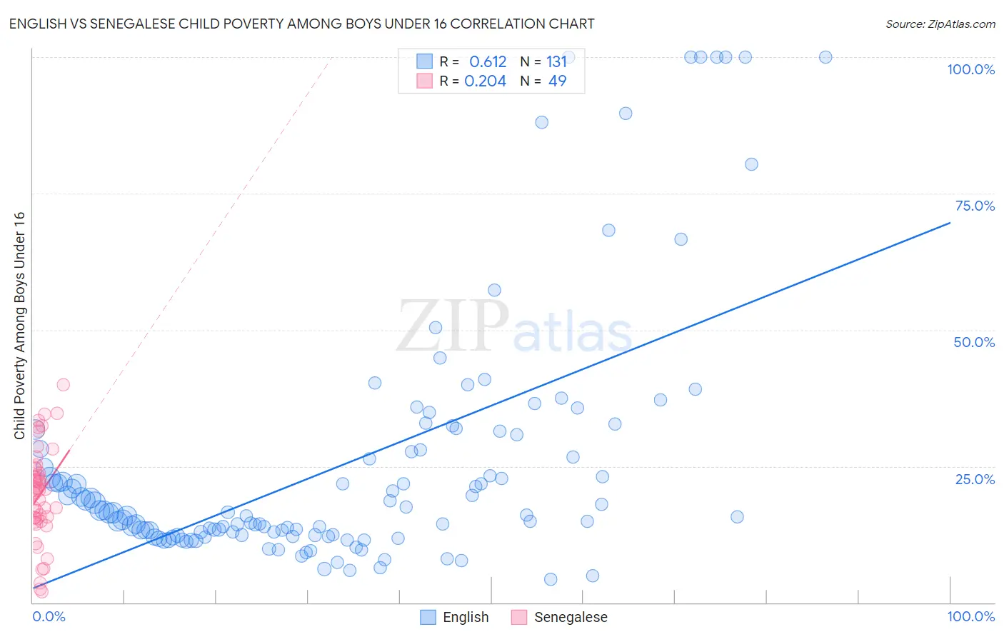 English vs Senegalese Child Poverty Among Boys Under 16