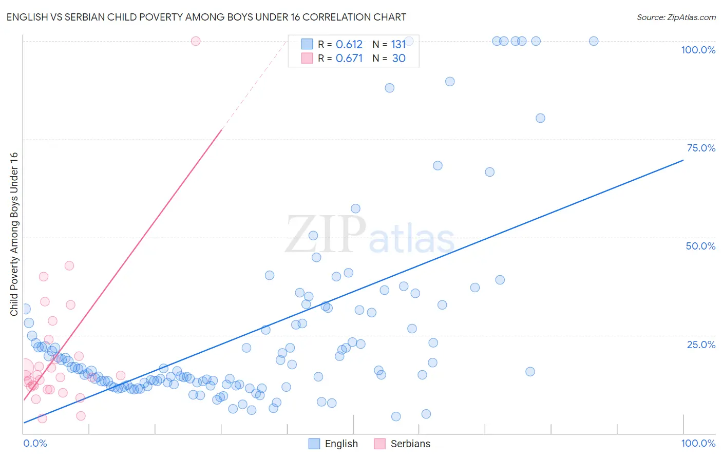 English vs Serbian Child Poverty Among Boys Under 16