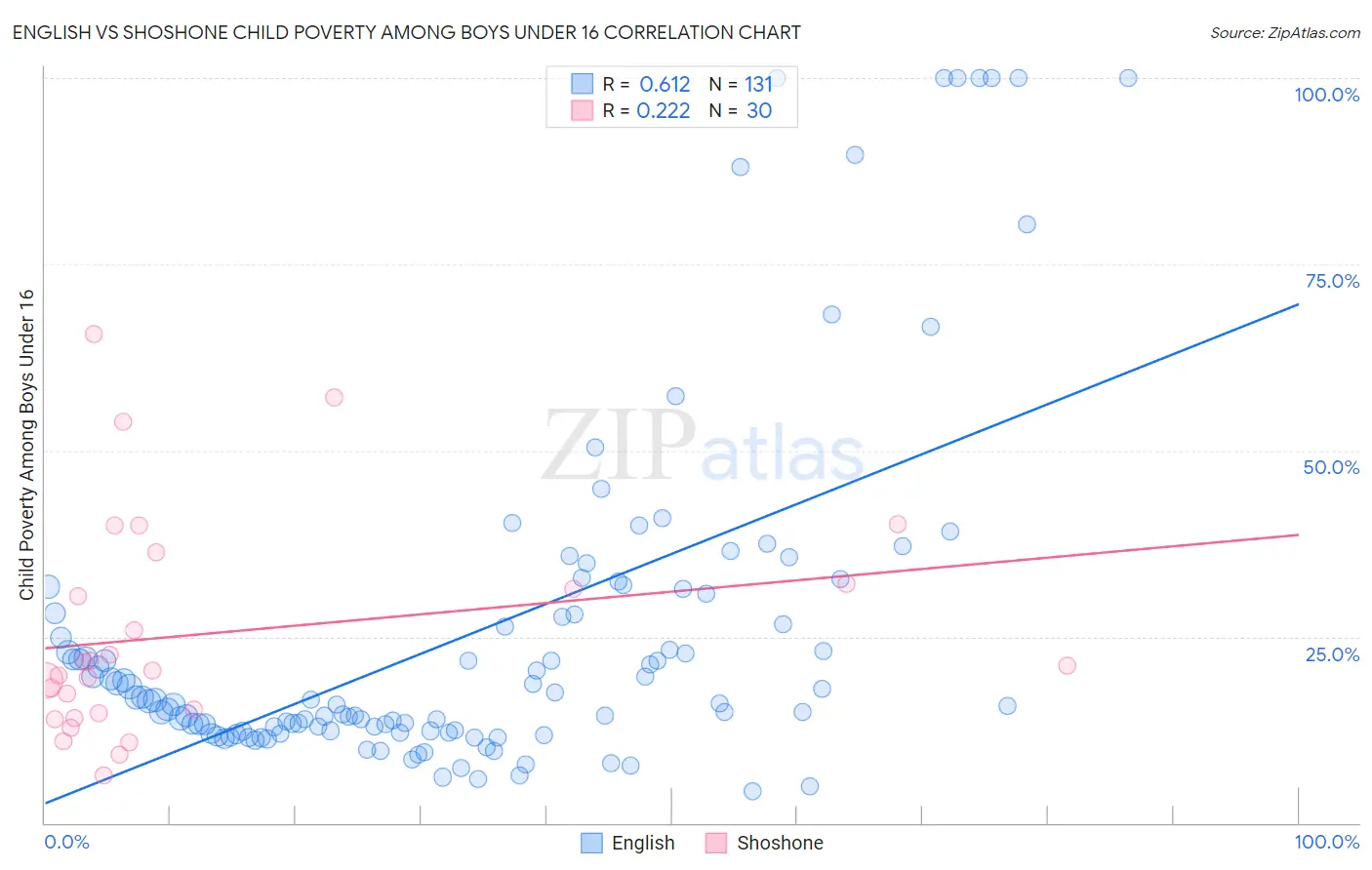 English vs Shoshone Child Poverty Among Boys Under 16