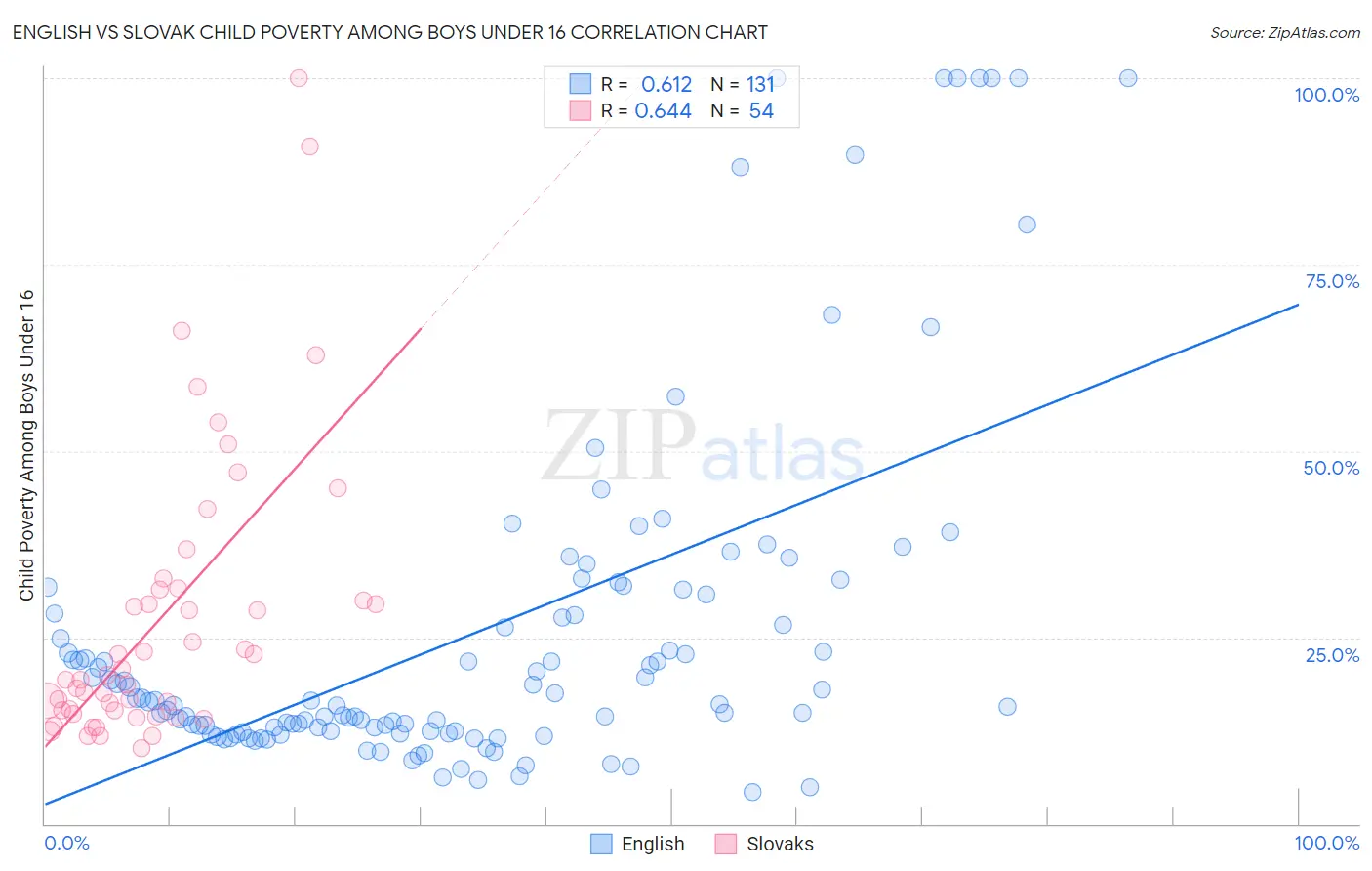 English vs Slovak Child Poverty Among Boys Under 16