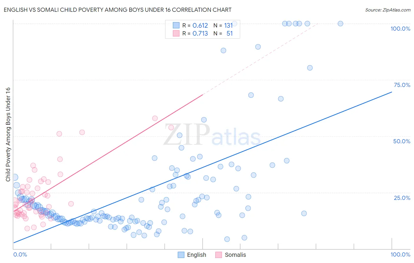 English vs Somali Child Poverty Among Boys Under 16