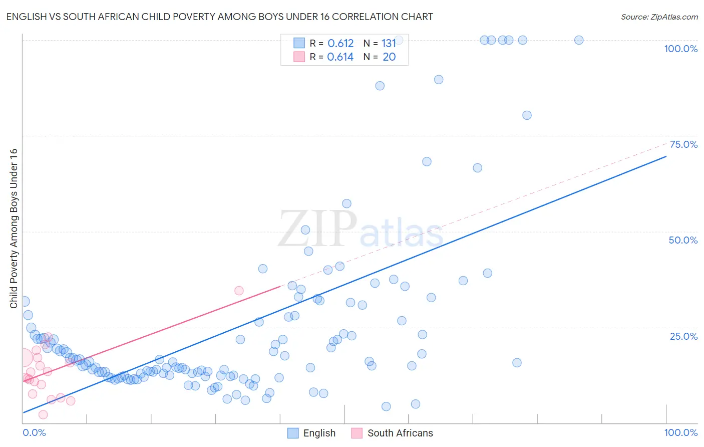 English vs South African Child Poverty Among Boys Under 16