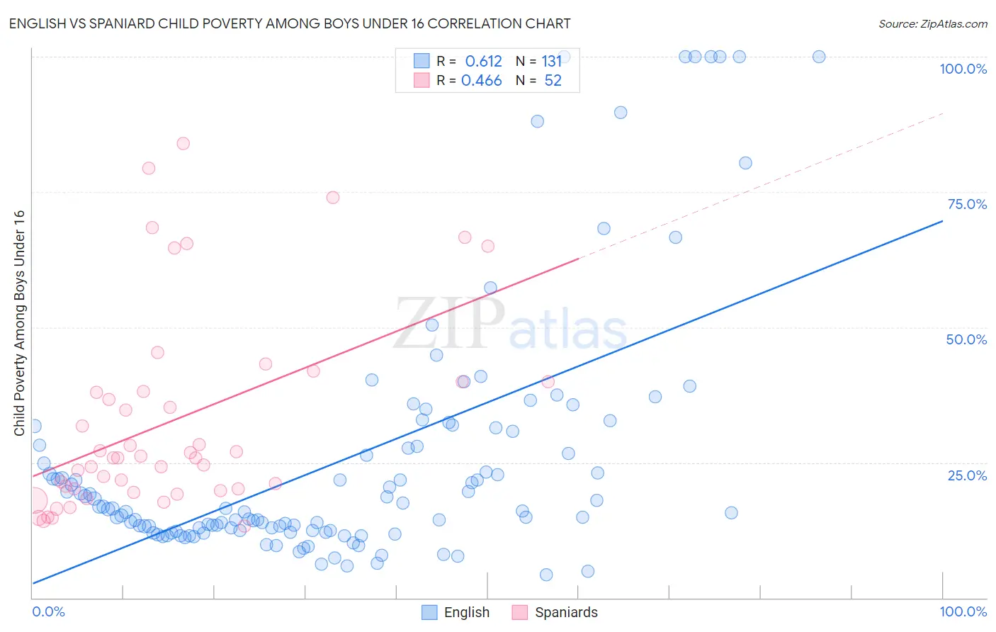 English vs Spaniard Child Poverty Among Boys Under 16