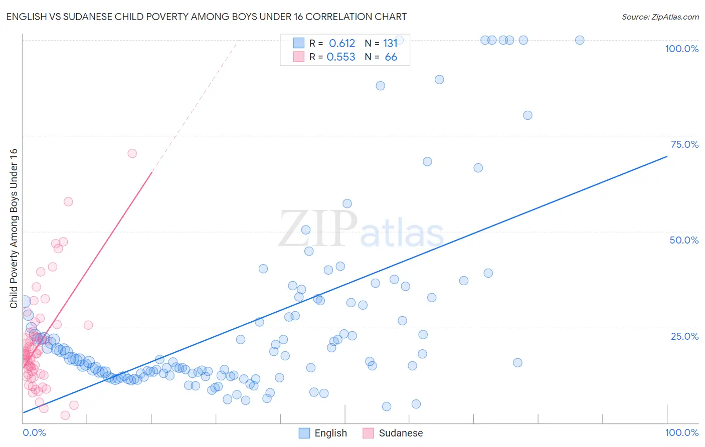 English vs Sudanese Child Poverty Among Boys Under 16