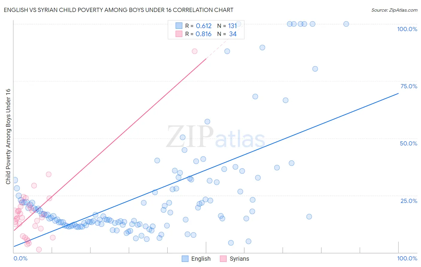 English vs Syrian Child Poverty Among Boys Under 16