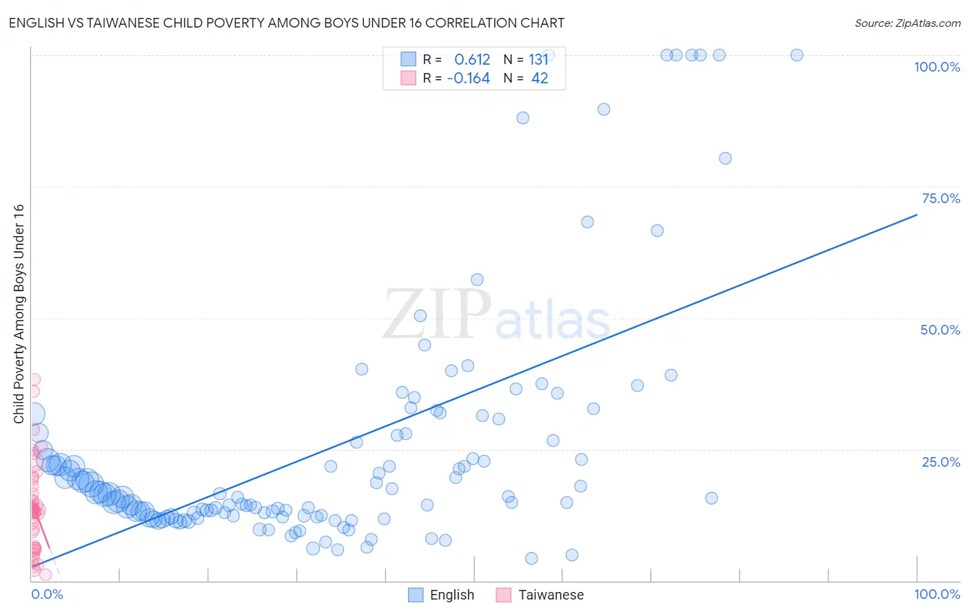 English vs Taiwanese Child Poverty Among Boys Under 16