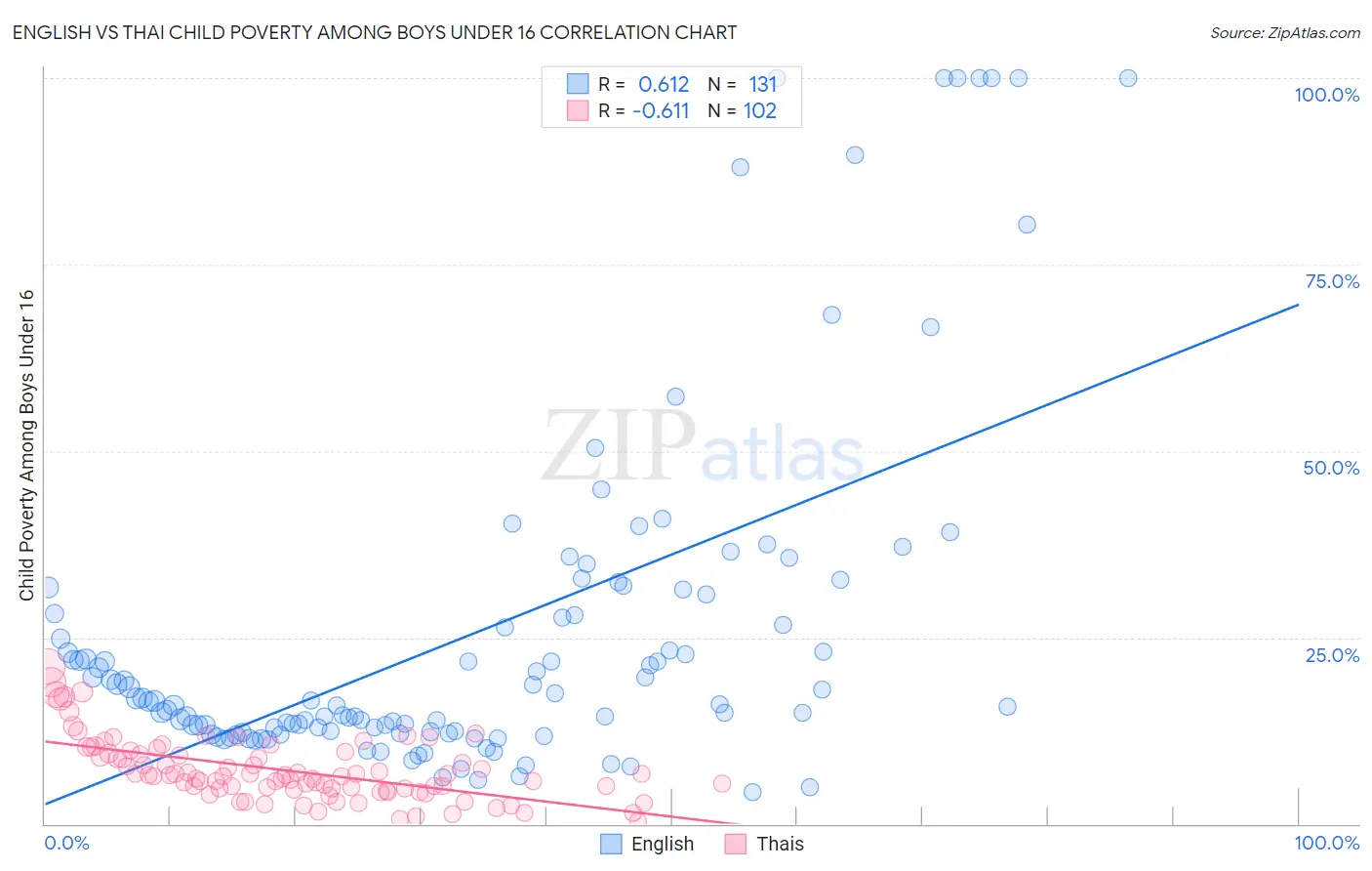 English vs Thai Child Poverty Among Boys Under 16