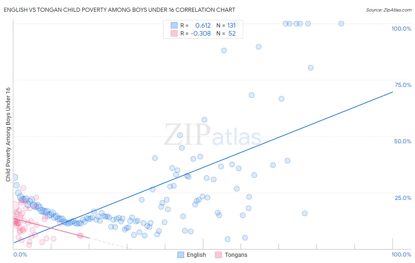 English vs Tongan Child Poverty Among Boys Under 16