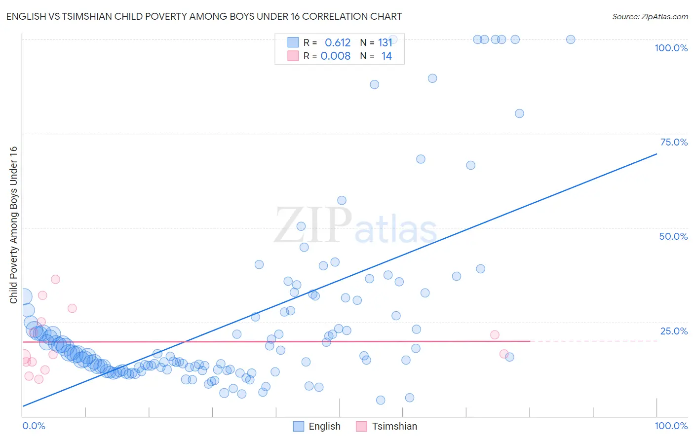 English vs Tsimshian Child Poverty Among Boys Under 16