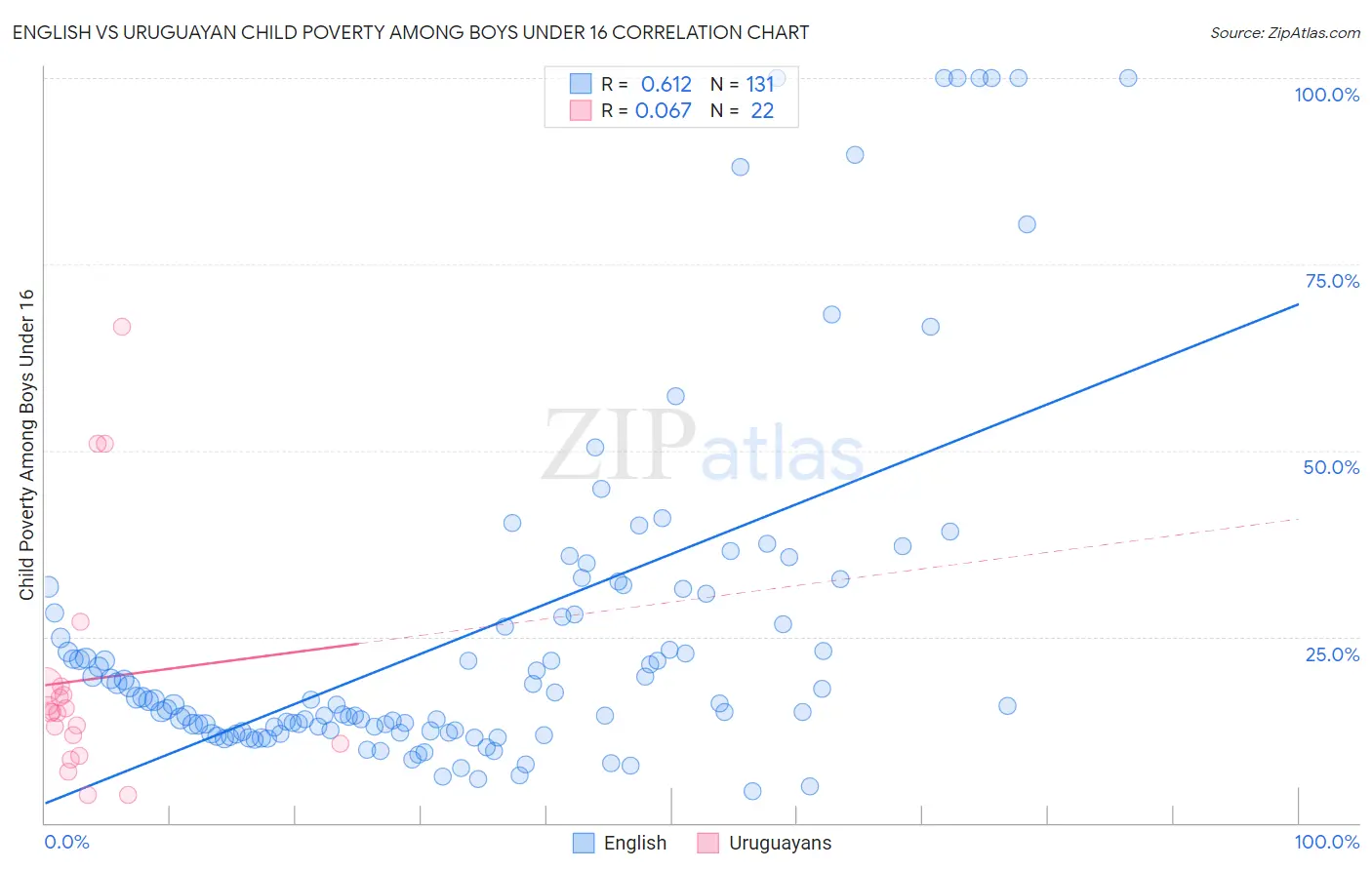 English vs Uruguayan Child Poverty Among Boys Under 16