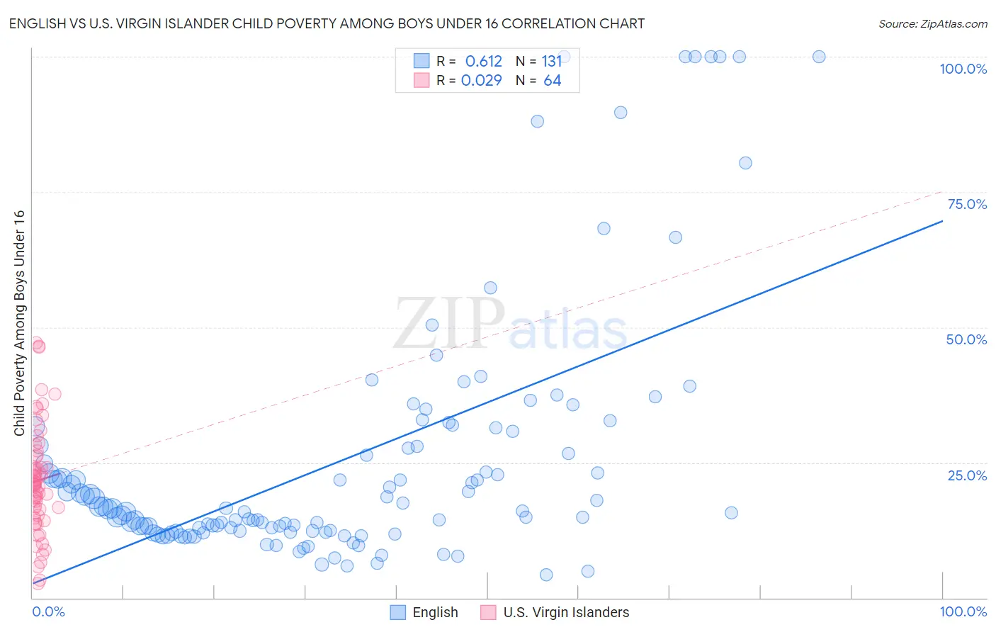 English vs U.S. Virgin Islander Child Poverty Among Boys Under 16