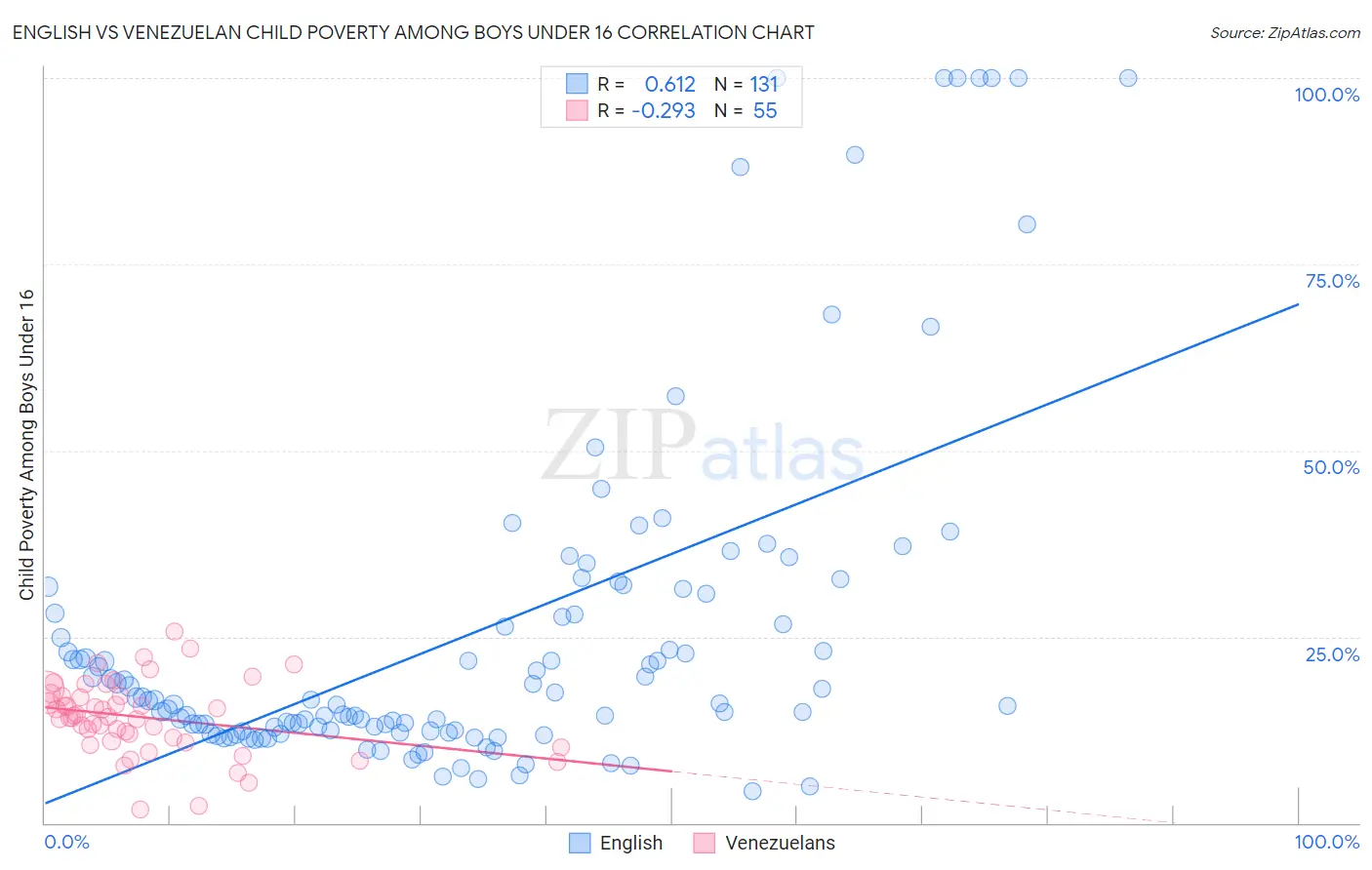 English vs Venezuelan Child Poverty Among Boys Under 16