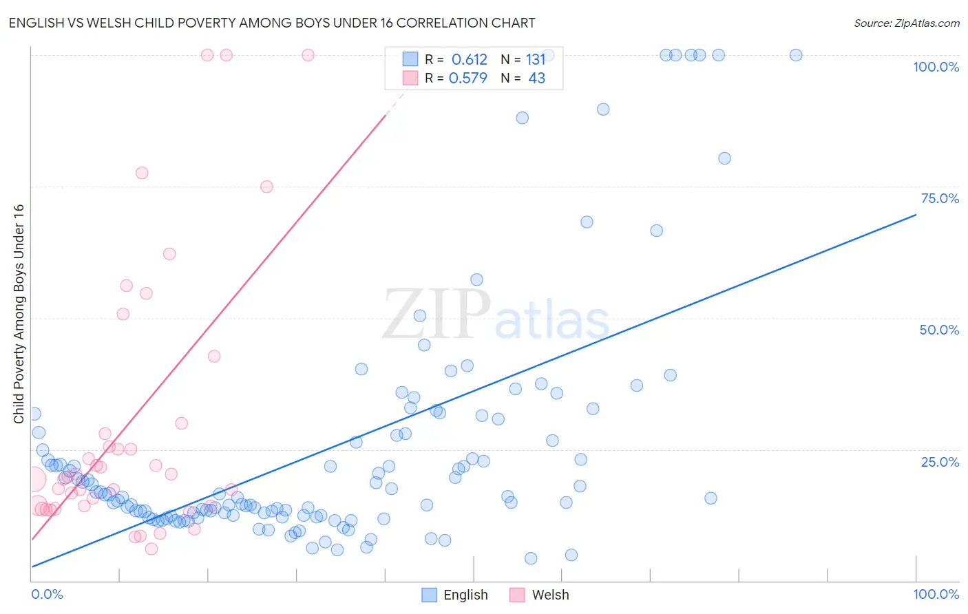 English vs Welsh Child Poverty Among Boys Under 16