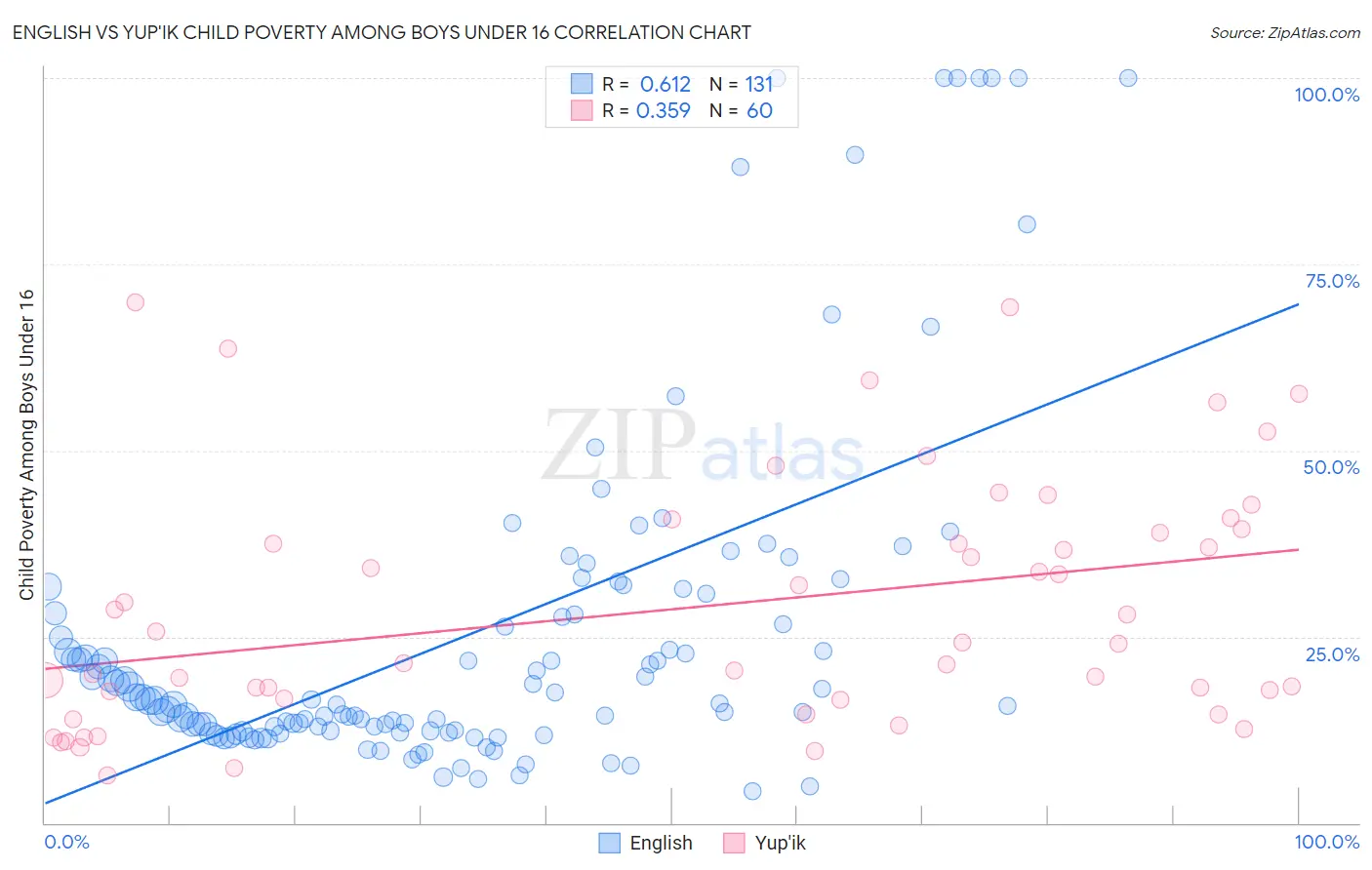 English vs Yup'ik Child Poverty Among Boys Under 16