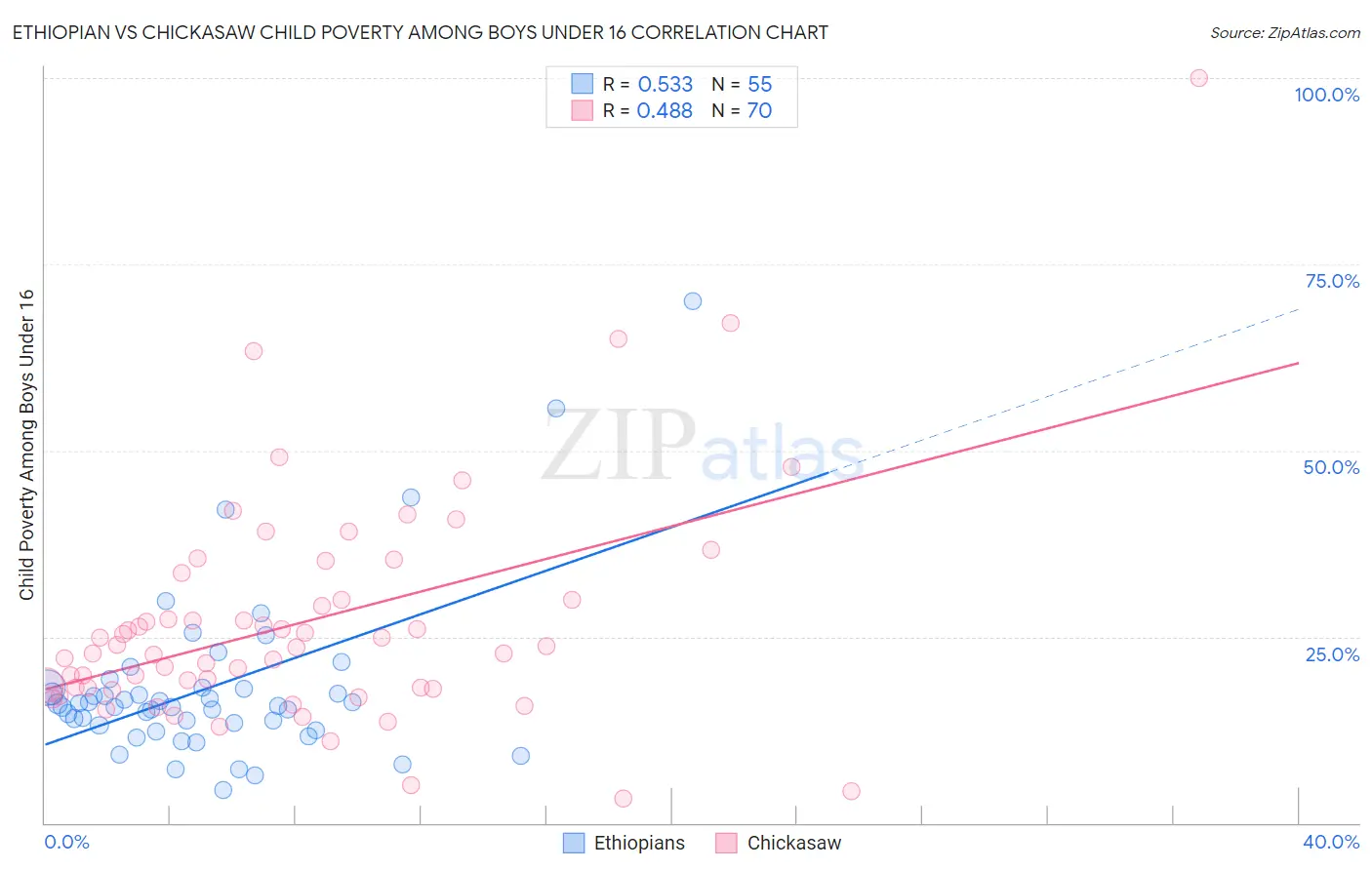 Ethiopian vs Chickasaw Child Poverty Among Boys Under 16