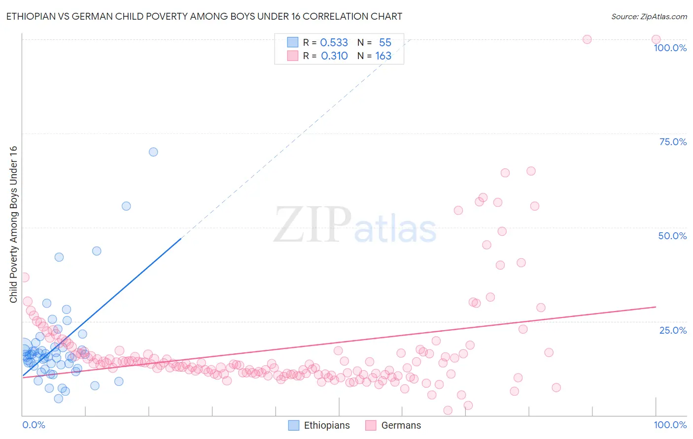 Ethiopian vs German Child Poverty Among Boys Under 16