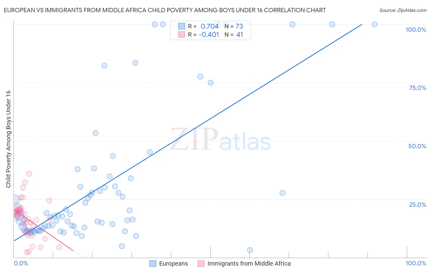European vs Immigrants from Middle Africa Child Poverty Among Boys Under 16