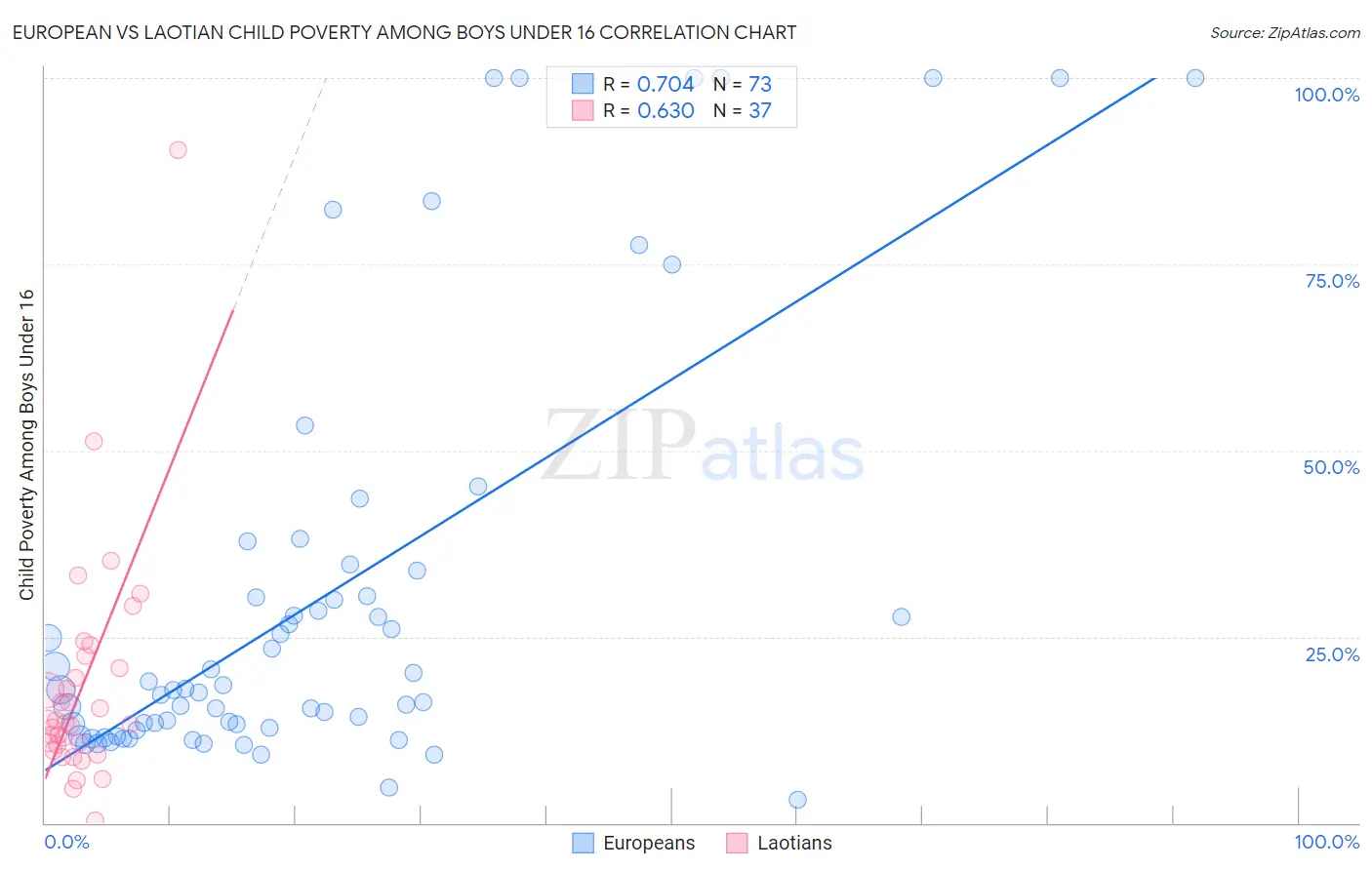 European vs Laotian Child Poverty Among Boys Under 16