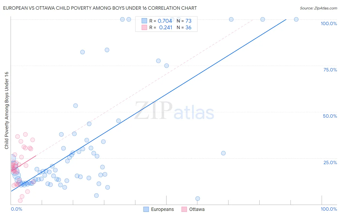 European vs Ottawa Child Poverty Among Boys Under 16