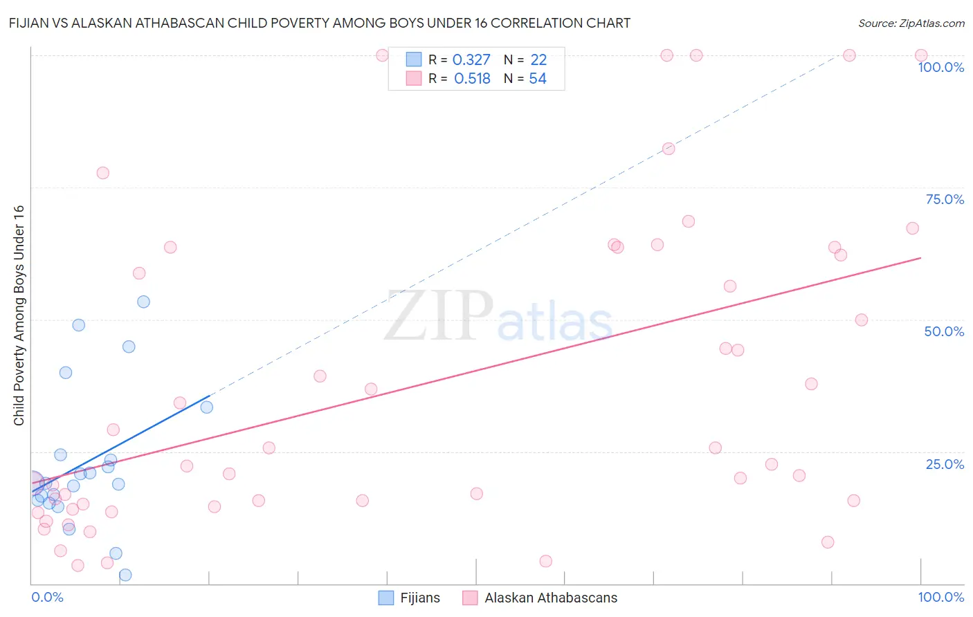 Fijian vs Alaskan Athabascan Child Poverty Among Boys Under 16