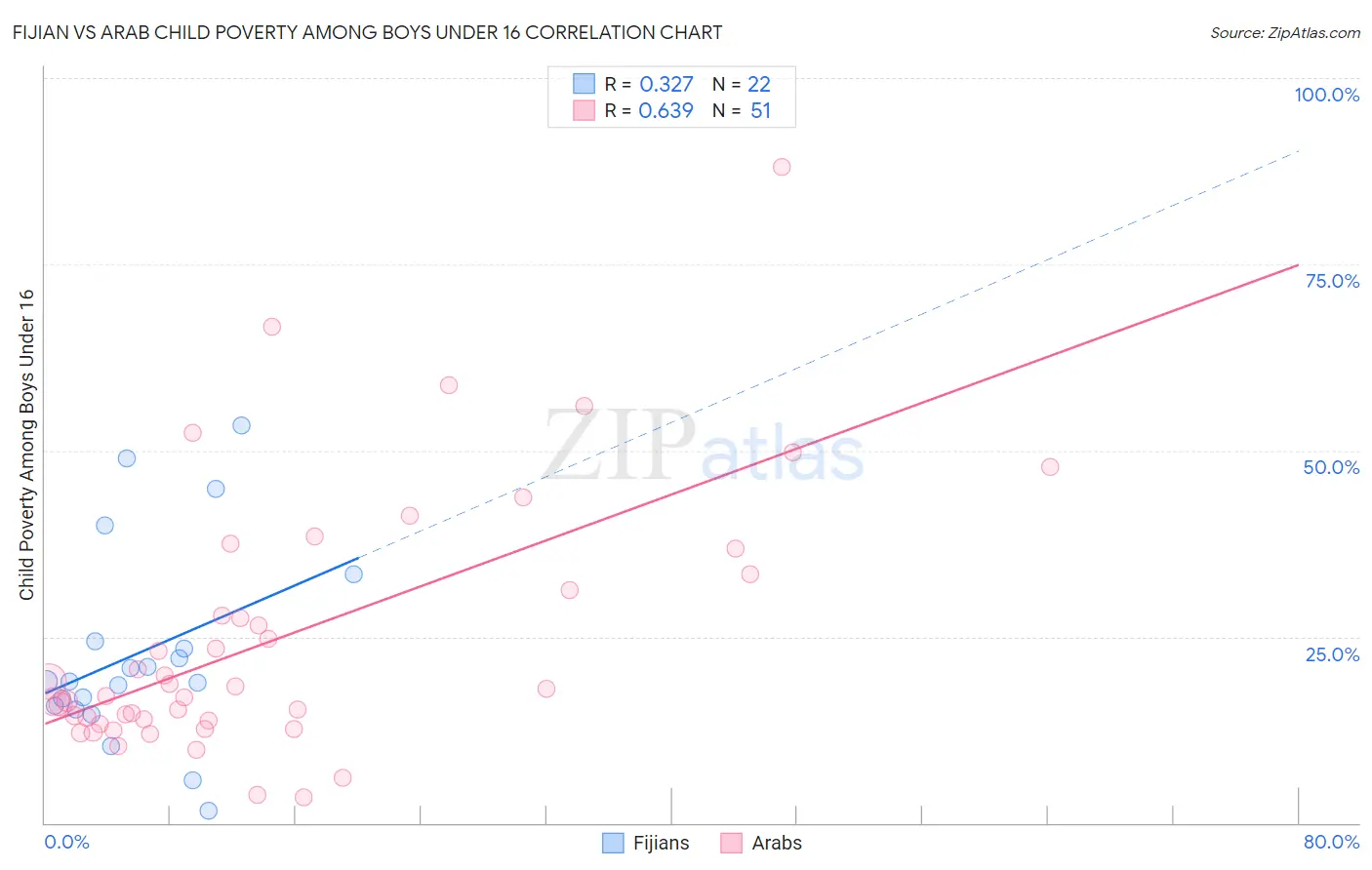 Fijian vs Arab Child Poverty Among Boys Under 16