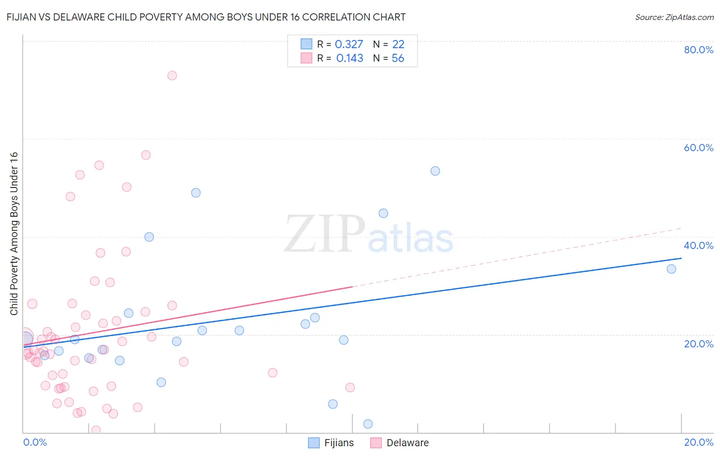 Fijian vs Delaware Child Poverty Among Boys Under 16