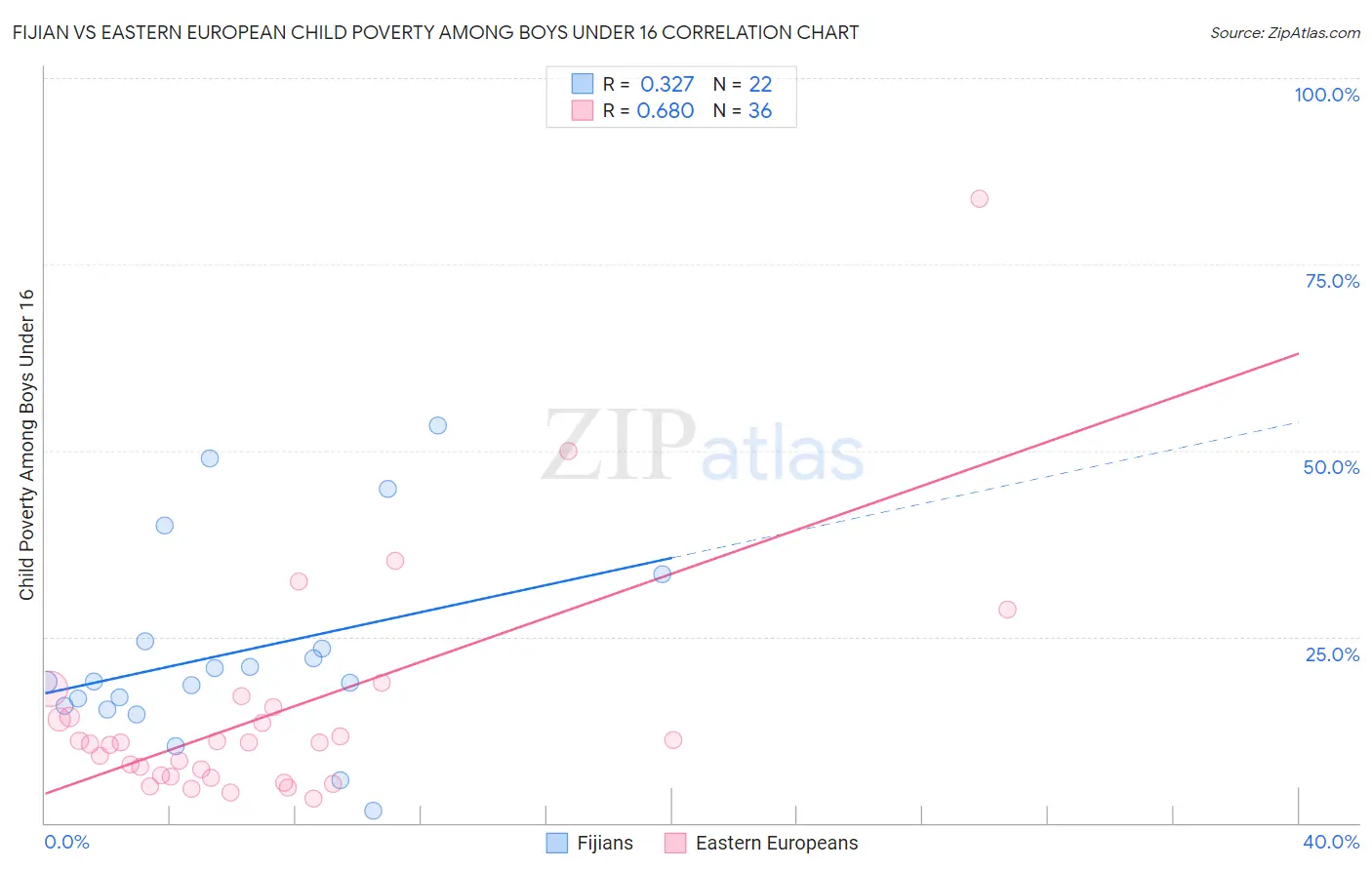 Fijian vs Eastern European Child Poverty Among Boys Under 16