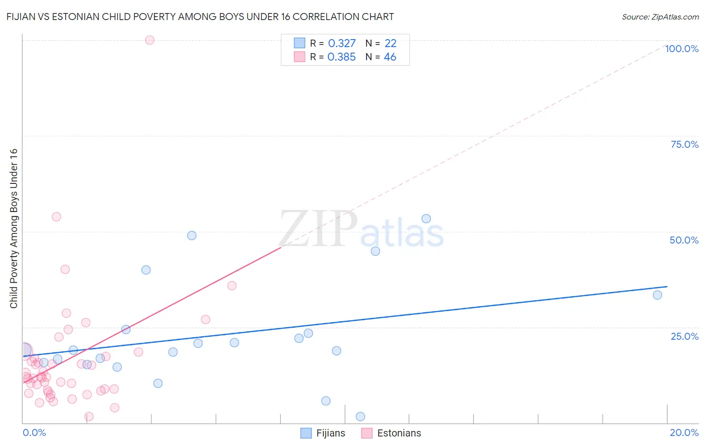 Fijian vs Estonian Child Poverty Among Boys Under 16