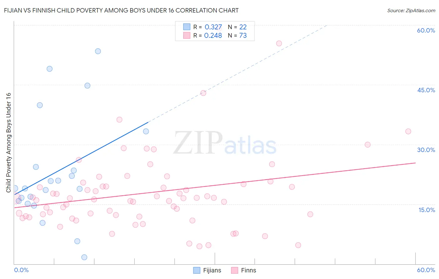 Fijian vs Finnish Child Poverty Among Boys Under 16