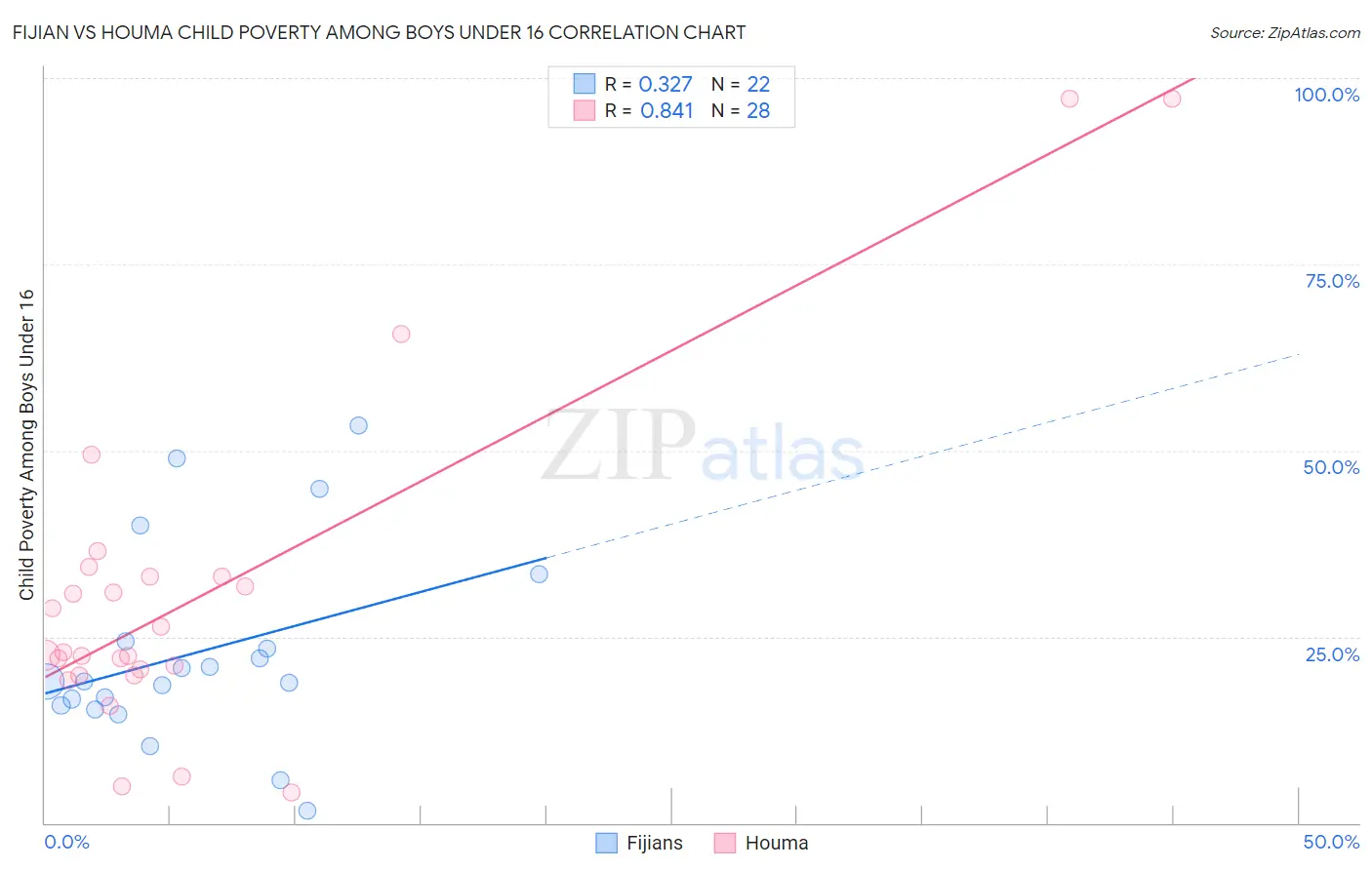 Fijian vs Houma Child Poverty Among Boys Under 16