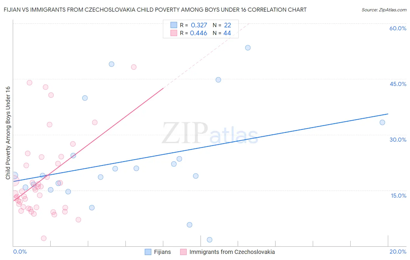 Fijian vs Immigrants from Czechoslovakia Child Poverty Among Boys Under 16