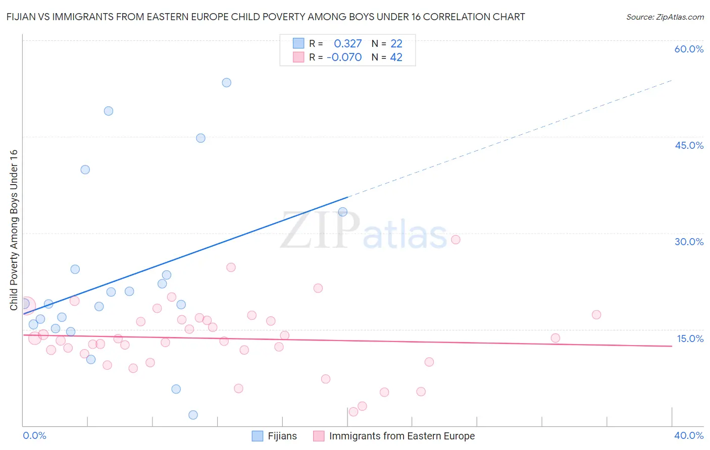 Fijian vs Immigrants from Eastern Europe Child Poverty Among Boys Under 16