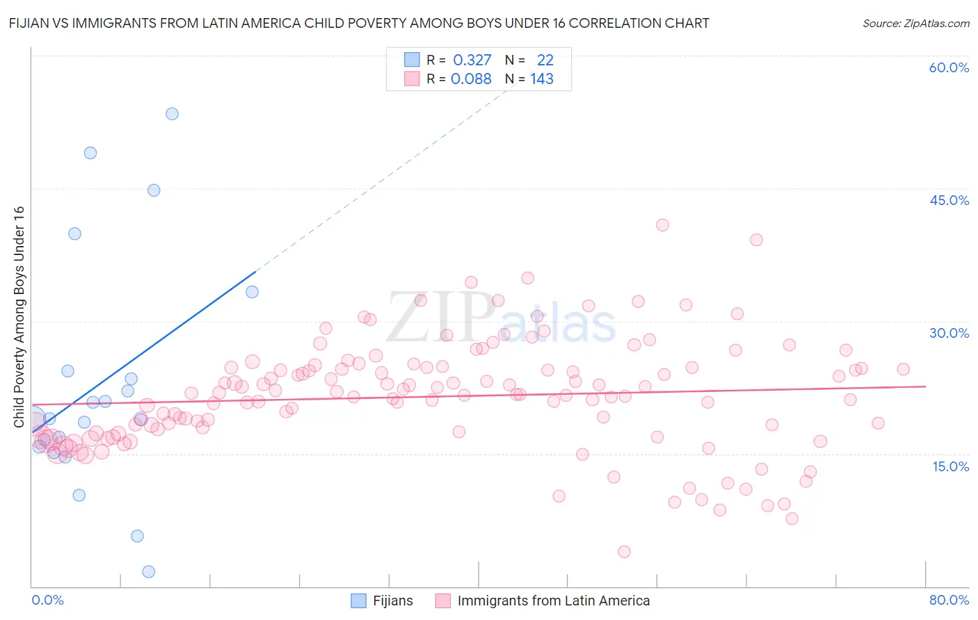 Fijian vs Immigrants from Latin America Child Poverty Among Boys Under 16