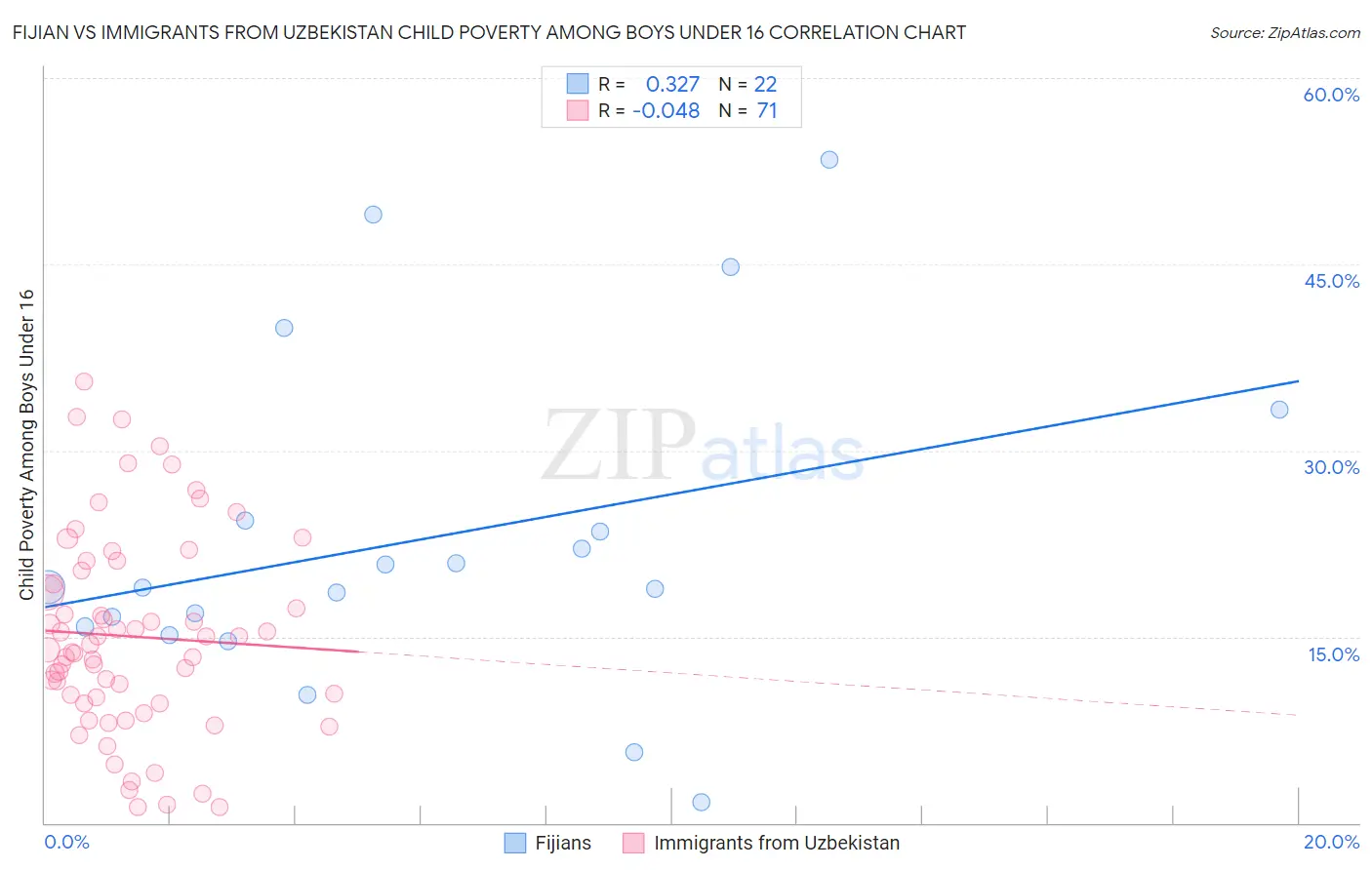 Fijian vs Immigrants from Uzbekistan Child Poverty Among Boys Under 16