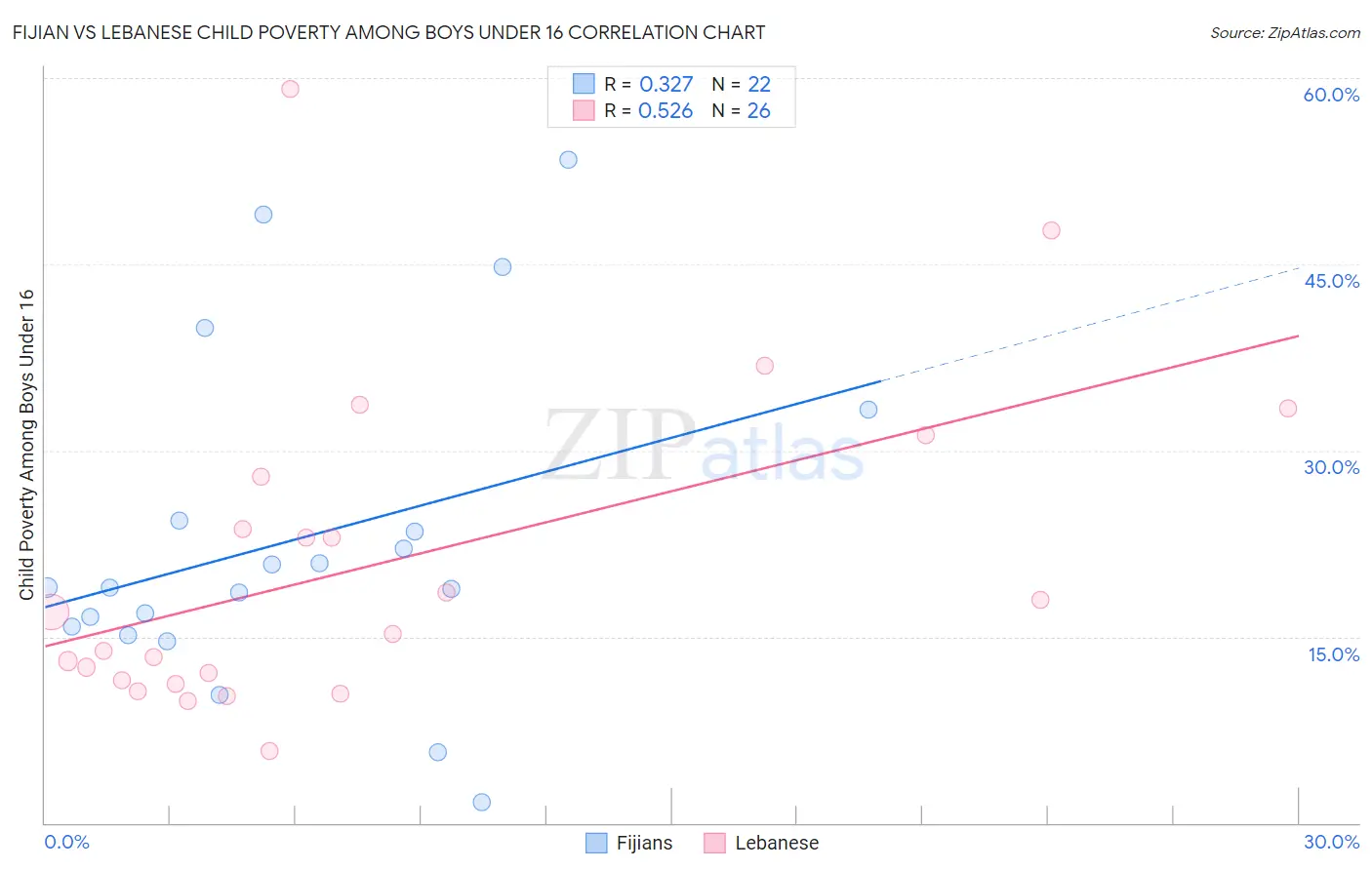 Fijian vs Lebanese Child Poverty Among Boys Under 16