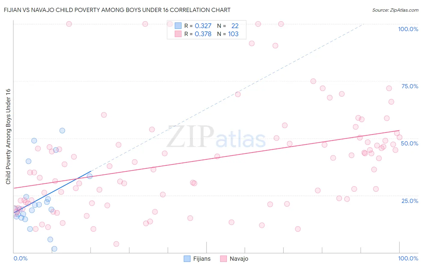 Fijian vs Navajo Child Poverty Among Boys Under 16