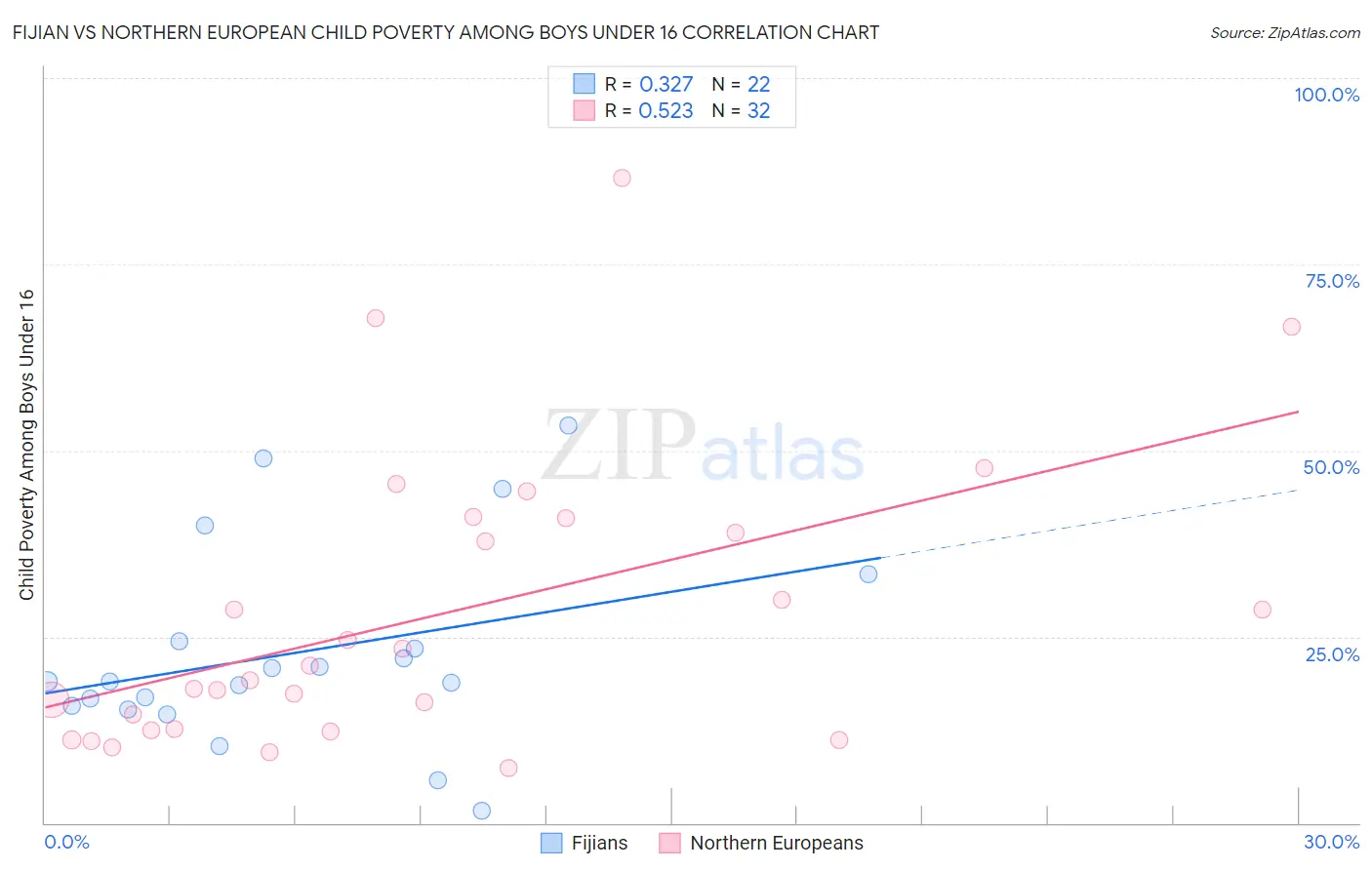 Fijian vs Northern European Child Poverty Among Boys Under 16