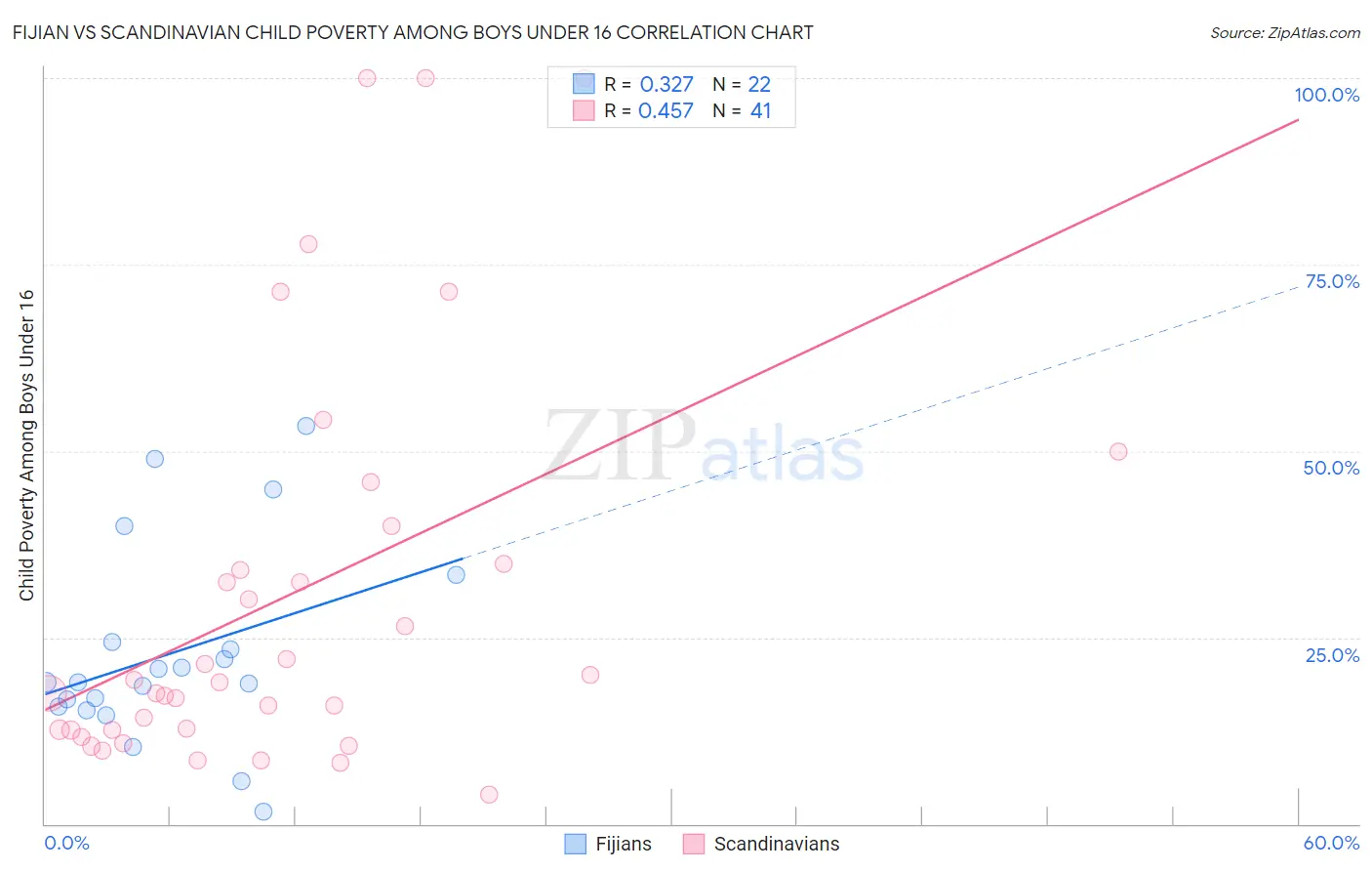 Fijian vs Scandinavian Child Poverty Among Boys Under 16