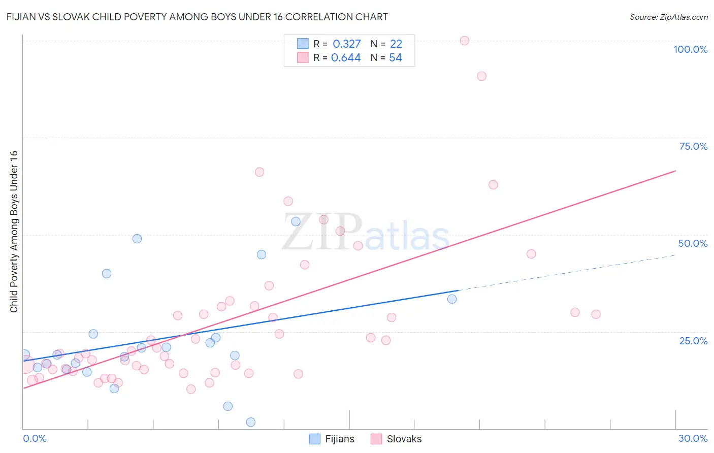 Fijian vs Slovak Child Poverty Among Boys Under 16