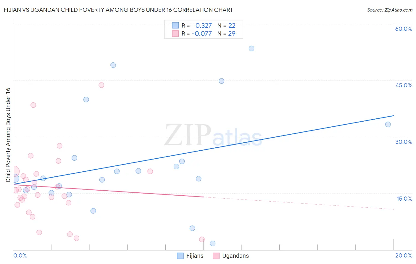 Fijian vs Ugandan Child Poverty Among Boys Under 16