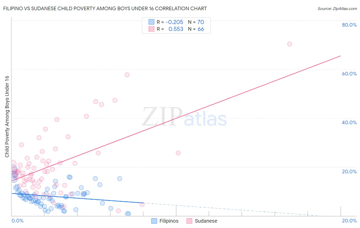 Filipino vs Sudanese Child Poverty Among Boys Under 16