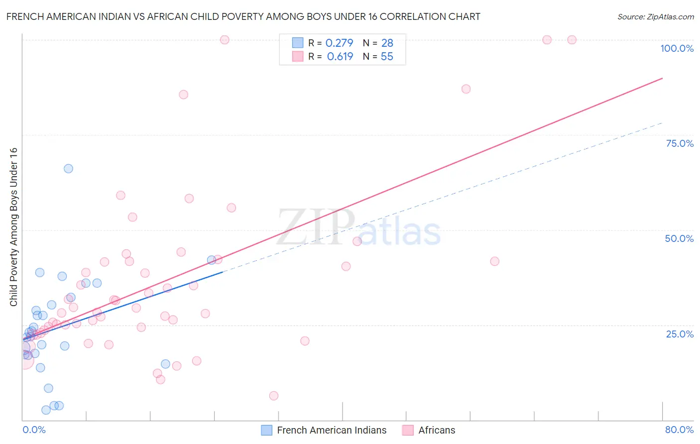 French American Indian vs African Child Poverty Among Boys Under 16