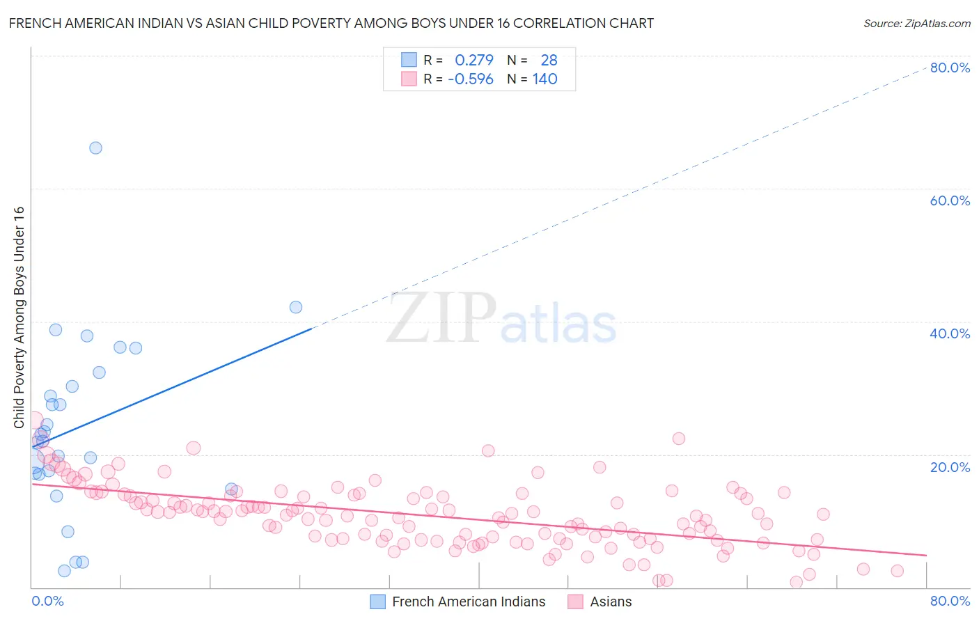 French American Indian vs Asian Child Poverty Among Boys Under 16