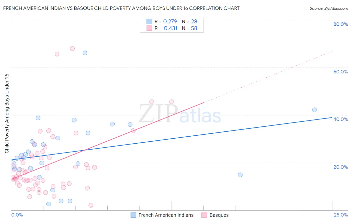 French American Indian vs Basque Child Poverty Among Boys Under 16