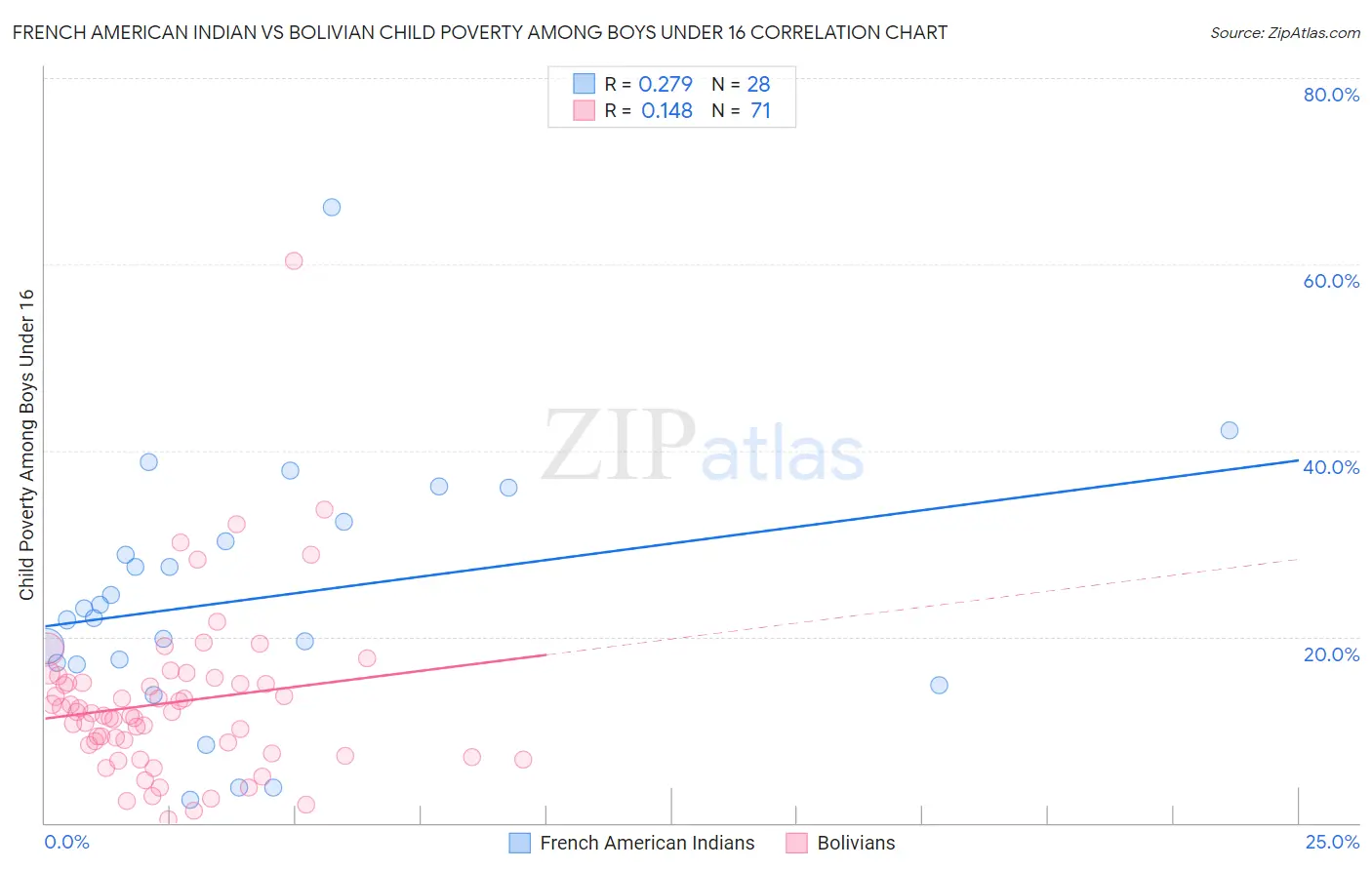 French American Indian vs Bolivian Child Poverty Among Boys Under 16